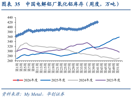 想关注一下中国电解铝厂氧化铝库存（周度，万吨）