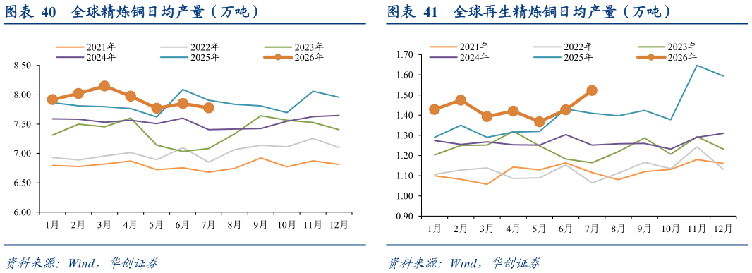 咨询大家全球精炼铜日均产量（万吨）