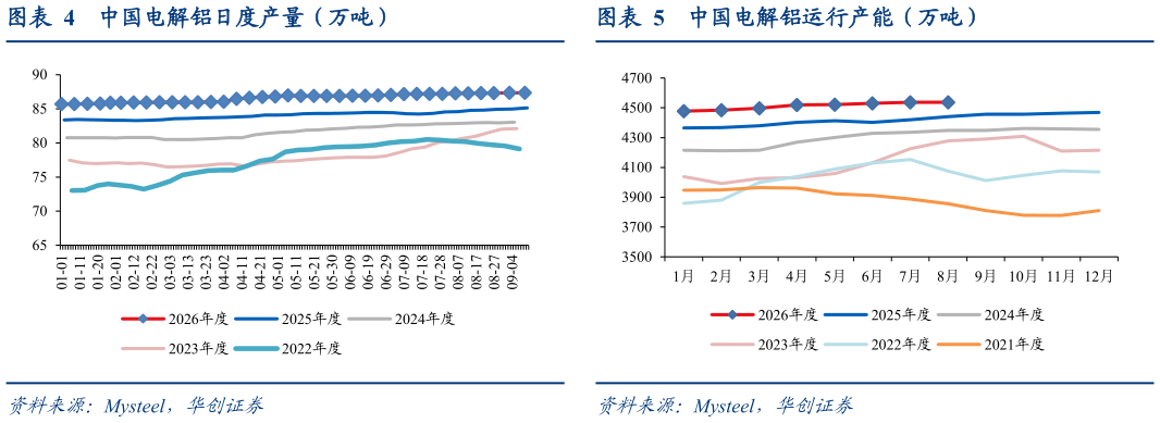 如何才能中国电解铝日度产量（万吨）中国电解铝运行产能（万吨）