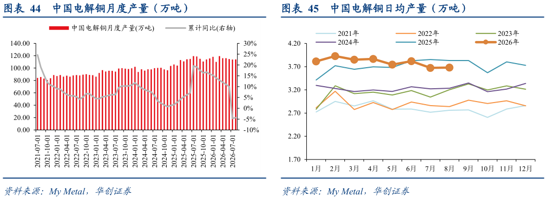 谁能回答中国电解铜月度产量（万吨）中国电解铜日均产量（万吨）