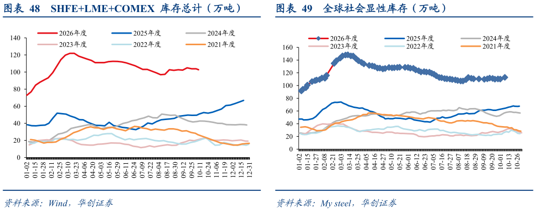 各位网友请教一下SHFELMECOMEX  库存总计（万吨） SHFE 铜库存（万吨） 全球社会显性库存（万吨）