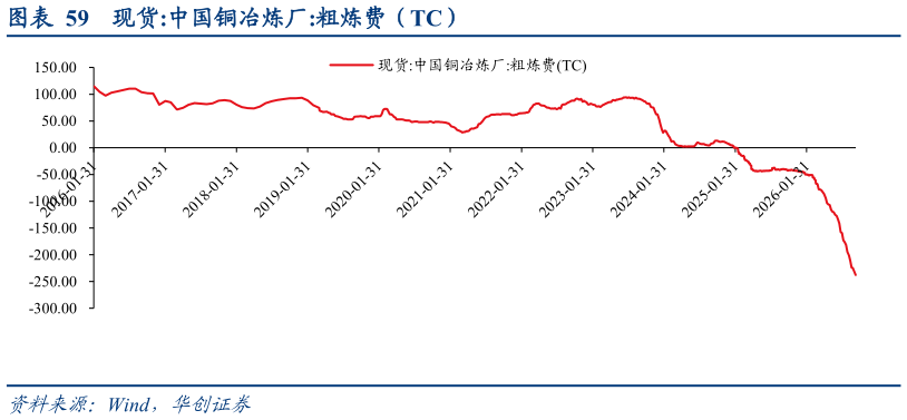 如何解释现货:中国铜冶炼厂:粗炼费（TC）
