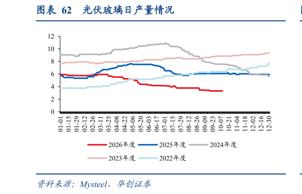 想关注一下光伏玻璃日产量情况