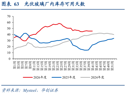 如何了解光伏玻璃厂内库存可用天数