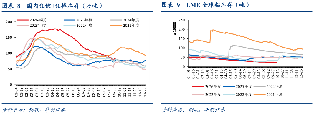 怎样理解国内铝锭铝棒库存（万吨） 北美洲电解铝日均产量（万吨） LME 全球铝库存（吨）