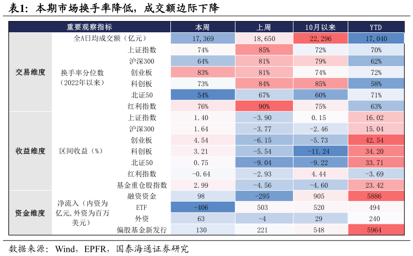 请问一下本期市场换手率降低，成交额边际下降