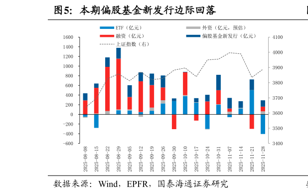 一起讨论下本期偏股基金新发行边际回落
