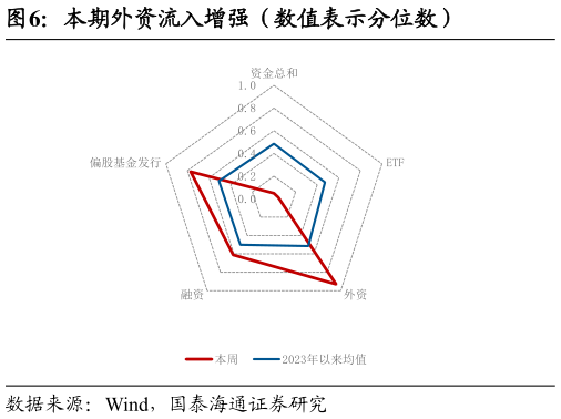 如何了解本期外资流入增强（数值表示分位数）