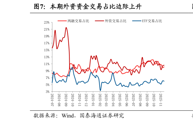 咨询下各位本期外资资金交易占比边际上升