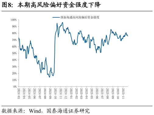 谁能回答本期高风险偏好资金强度下降