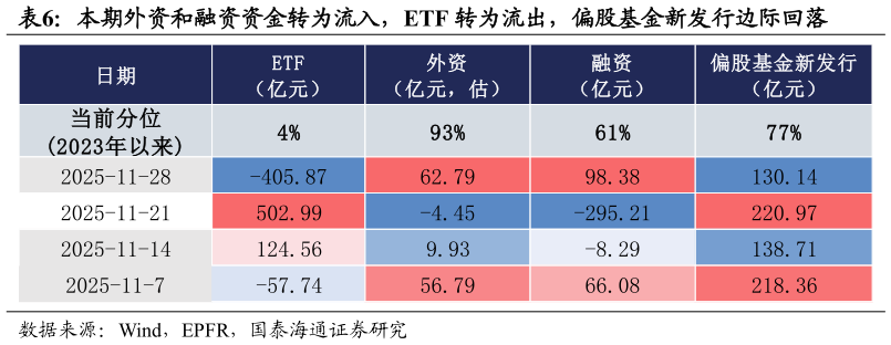 我想了解一下本期外资和融资资金转为流入，ETF 转为流出，偏股基金新发行边际回落
