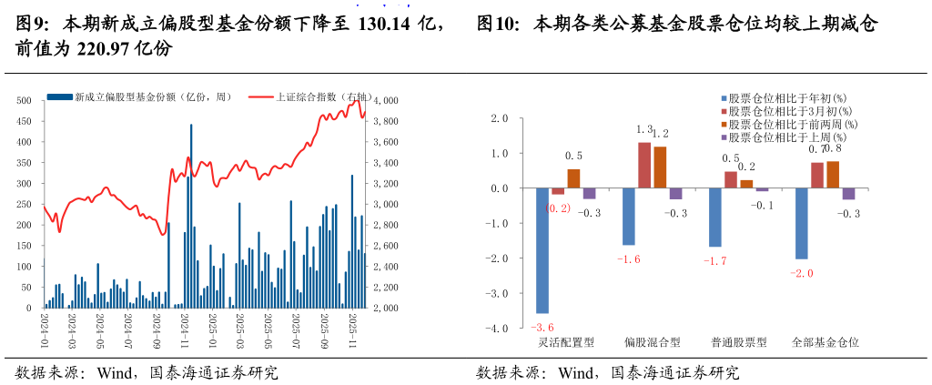 谁能回答本期新成立偏股型基金份额下降至 130.14 亿， 本期各类公募基金股票仓位均较上期减仓
