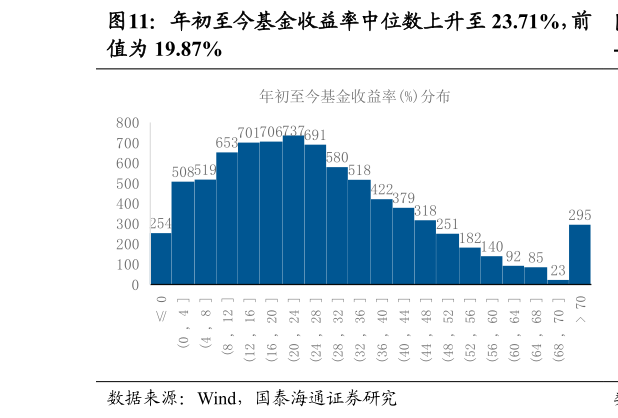 想问下各位网友年初至今基金收益率中位数上升至 23.71%，前