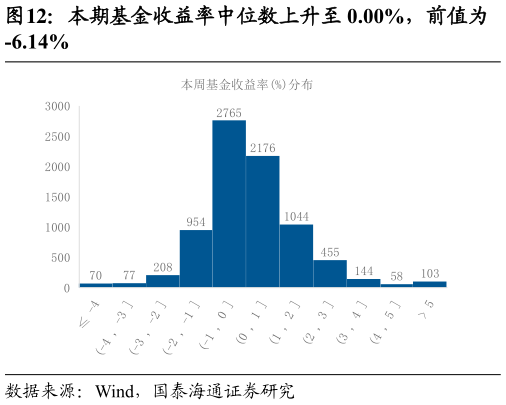 各位网友请教一下本期基金收益率中位数上升至 0.00%，前值为 