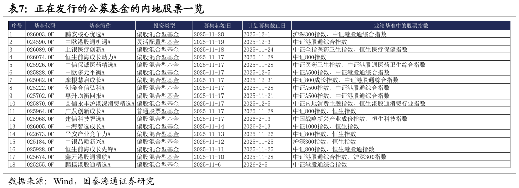 想关注一下正在发行的公募基金的内地股票一览