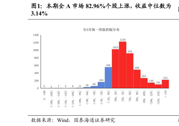 如何解释本期全 A 市场 82.96%个股上涨，收益中位数为 