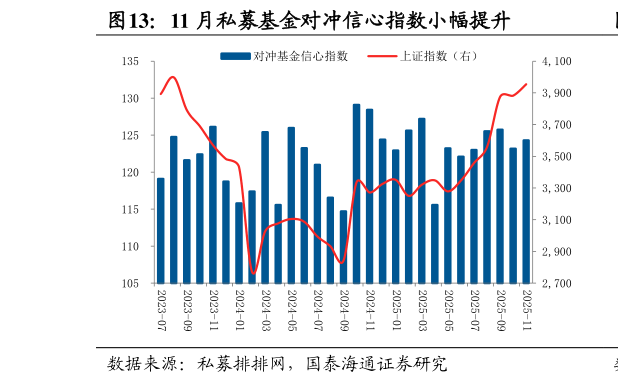 你知道11 月私募基金对冲信心指数小幅提升
