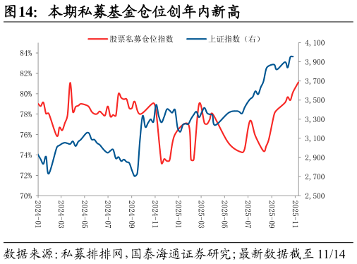 如何看待本期私募基金仓位创年内新高
