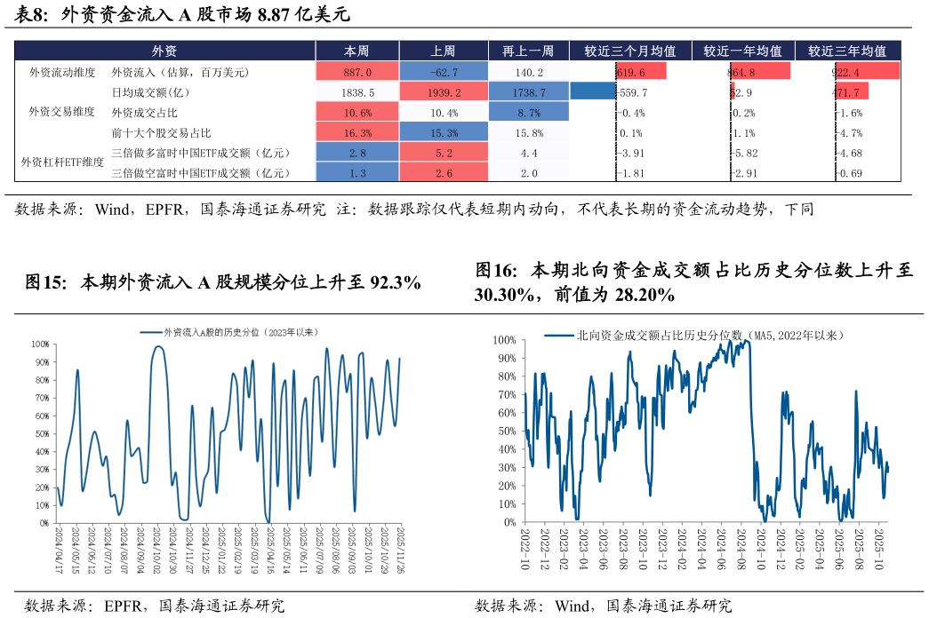 如何看待外资资金流入 A 股市场 8.87 亿美元  本期外资流入 A 股规模分位上升至 92.3%