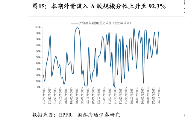 你知道本期外资流入 A 股规模分位上升至 92.3%