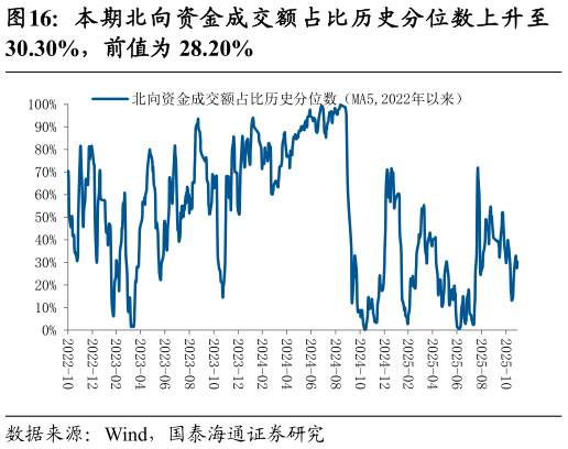 我想了解一下本期北向资金成交额占比历史分位数上升至