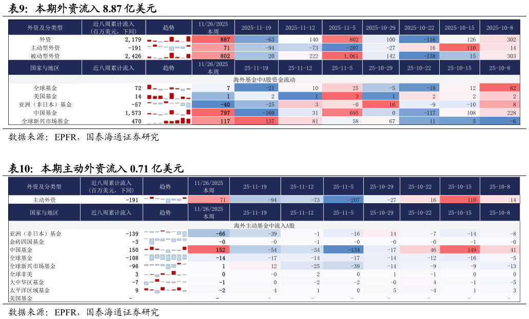 你知道本期外资流入 8.87 亿美元 