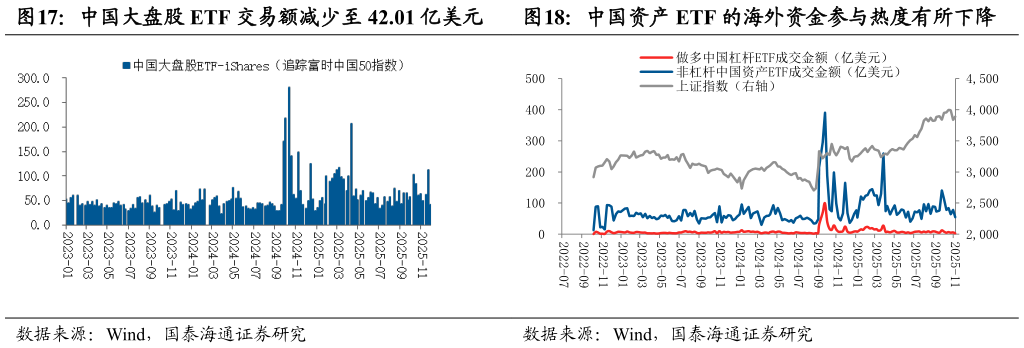 一起讨论下中国资产 ETF 的海外资金参与热度有所下降