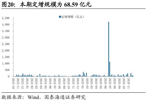 如何看待本期定增规模为 68.59 亿元