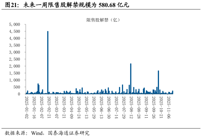 你知道未来一周限售股解禁规模为 580.68 亿元