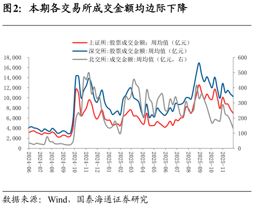 咨询下各位本期各交易所成交金额均边际下降