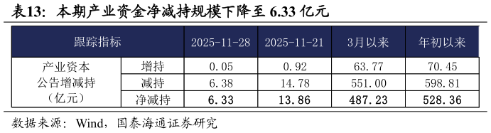如何才能本期产业资金净减持规模下降至 6.33 亿元