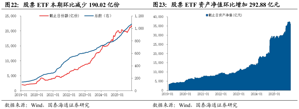如何了解股票 ETF 资产净值环比增加 292.88 亿元