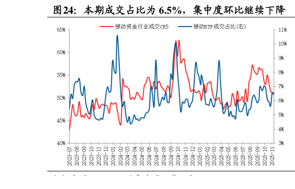 如何了解本期成交占比为 6.5%，集中度环比继续下降  股票 ETF 本期资金净流出 405.9 亿元