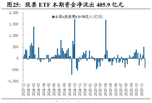 你知道股票 ETF 本期资金净流出 405.9 亿元