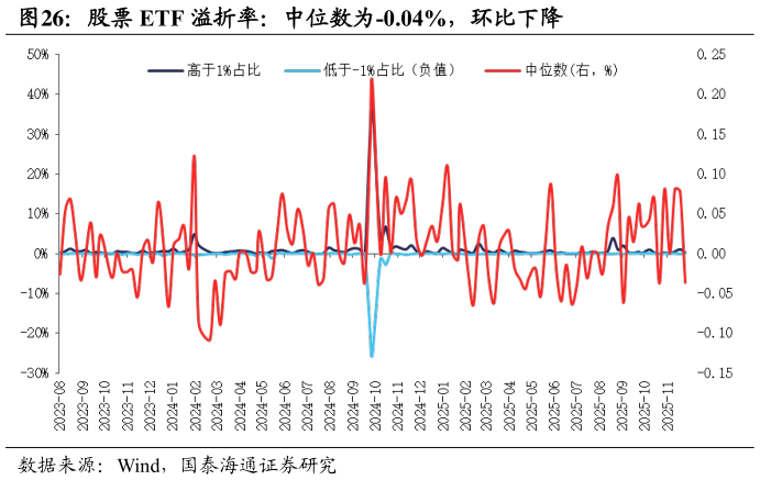 如何才能股票 ETF 溢折率：中位数为-0.04%，环比下降