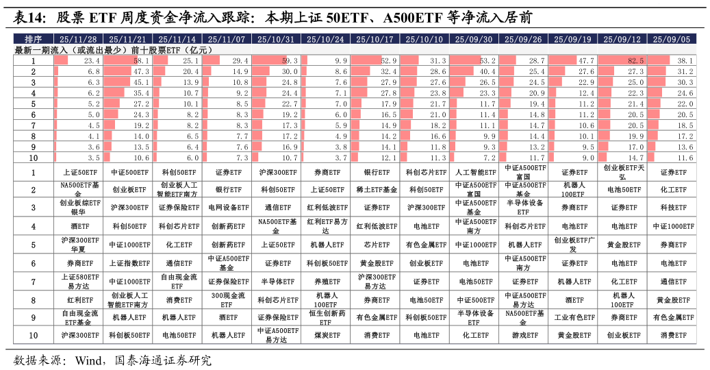 怎样理解股票 ETF 周度资金净流入跟踪：本期上证 50ETF、A500ETF 等净流入居前