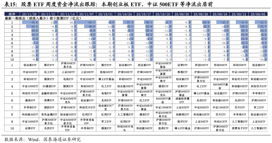 想问下各位网友股票 ETF 周度资金净流出跟踪：本期创业板 ETF、中证 500ETF 等净流出居前 