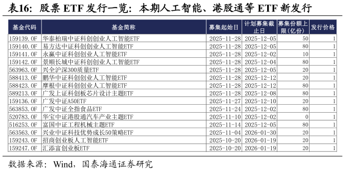 如何解释股票 ETF 发行一览：本期人工智能、港股通等 ETF 新发行