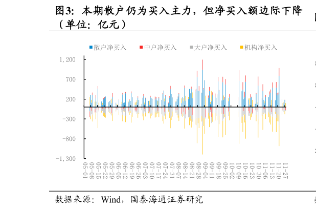 咨询下各位本期散户仍为买入主力，但净买入额边际下降
