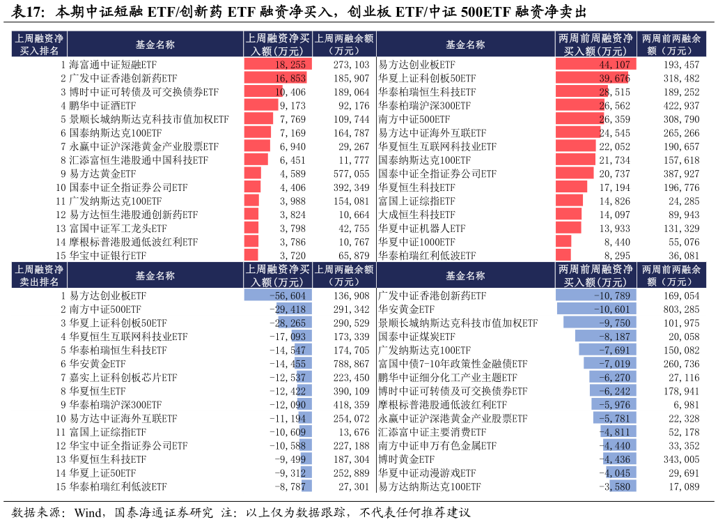 怎样理解本期中证短融 ETF创新药 ETF 融资净买入，创业板 ETF中证 500ETF 融资净卖出