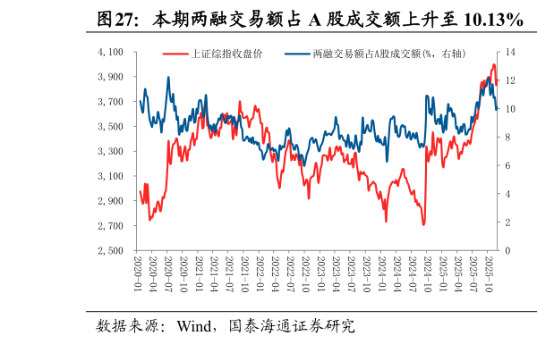 想问下各位网友本期两融交易额占 A 股成交额上升至 10.13%  本期融资资金净买入额上升至 98.38 亿元
