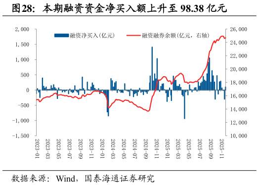 请问一下本期融资资金净买入额上升至 98.38 亿元