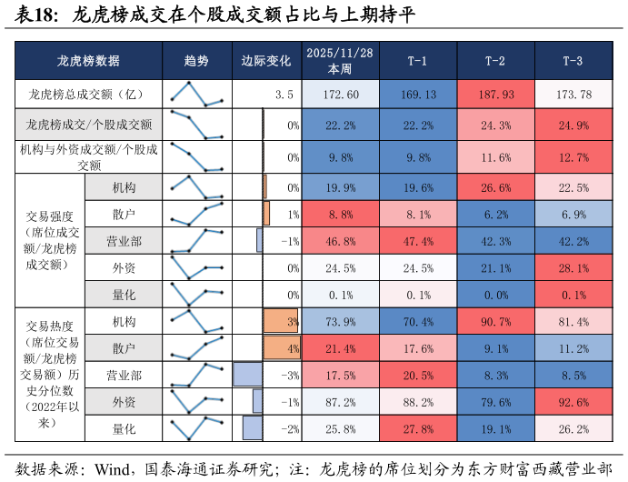 请问一下龙虎榜成交在个股成交额占比与上期持平