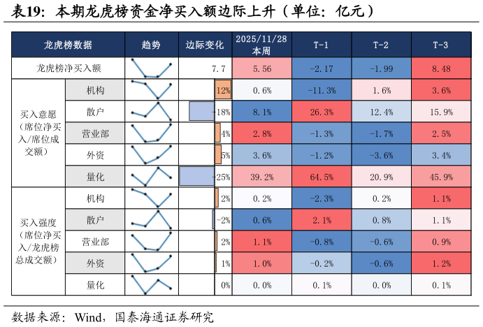谁能回答本期龙虎榜资金净买入额边际上升（单位：亿元）