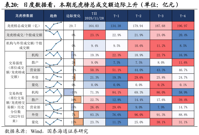 想关注一下日度数据看，本期龙虎榜总成交额边际上升（单位：亿元）