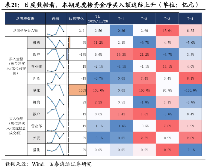 怎样理解日度数据看，本期龙虎榜资金净买入额边际上升（单位：亿元）