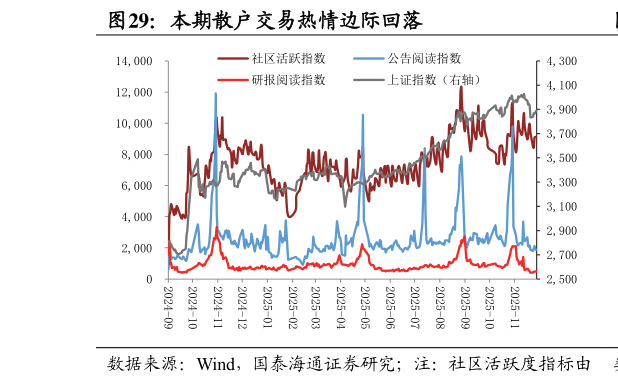 谁知道本期散户交易热情边际回落