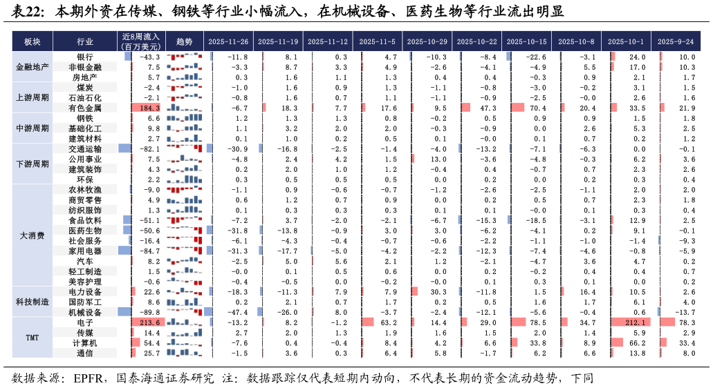 想问下各位网友本期外资在传媒、钢铁等行业小幅流入，在机械设备、医药生物等行业流出明显 