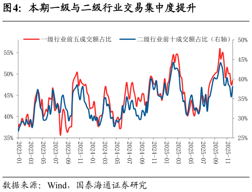 你知道本期一级与二级行业交易集中度提升