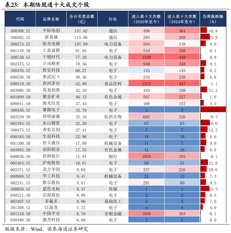 我想了解一下本期陆股通十大成交个股